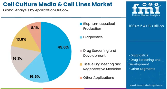 Cell Culture Media & Cell Lines Market Analysis By Application Outlook 